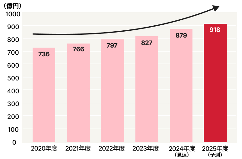 国内のトランクルーム市場の推移