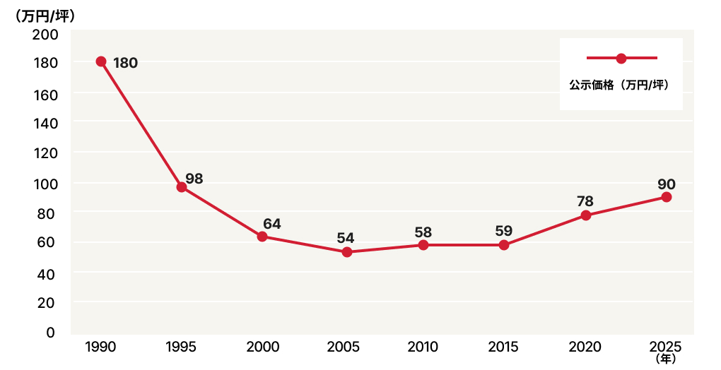 全国・土地公示価格の推移