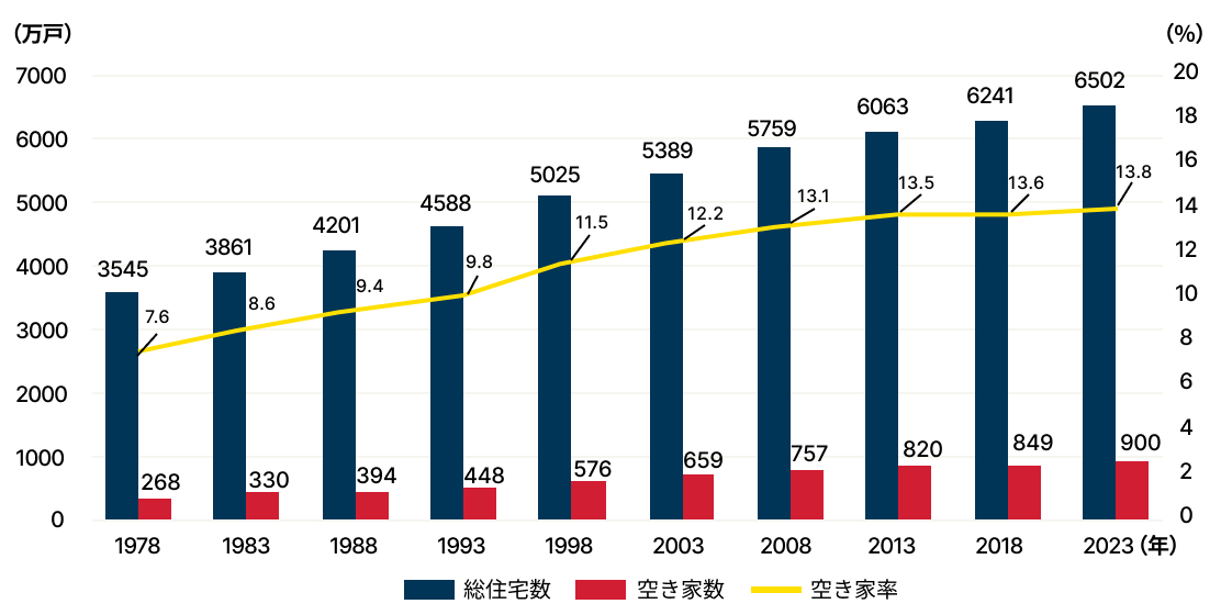 空き家率の推移
