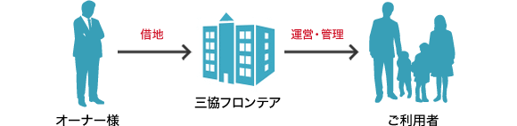 土地とトランクルームを一括借上し、運営を当社で行います