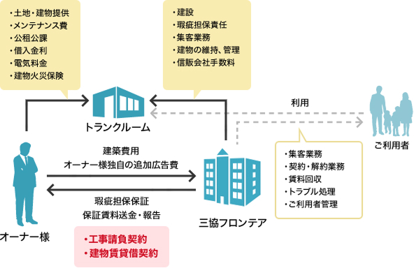 シンプルで簡単な、基本契約形態