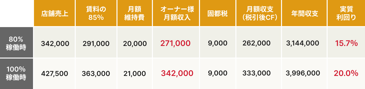売上連動型