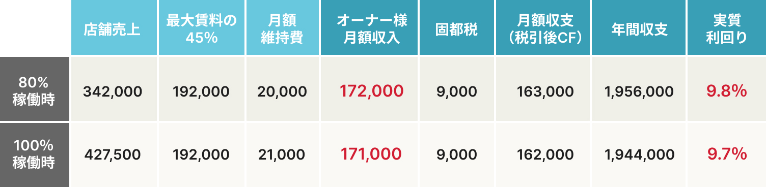 安定収入型